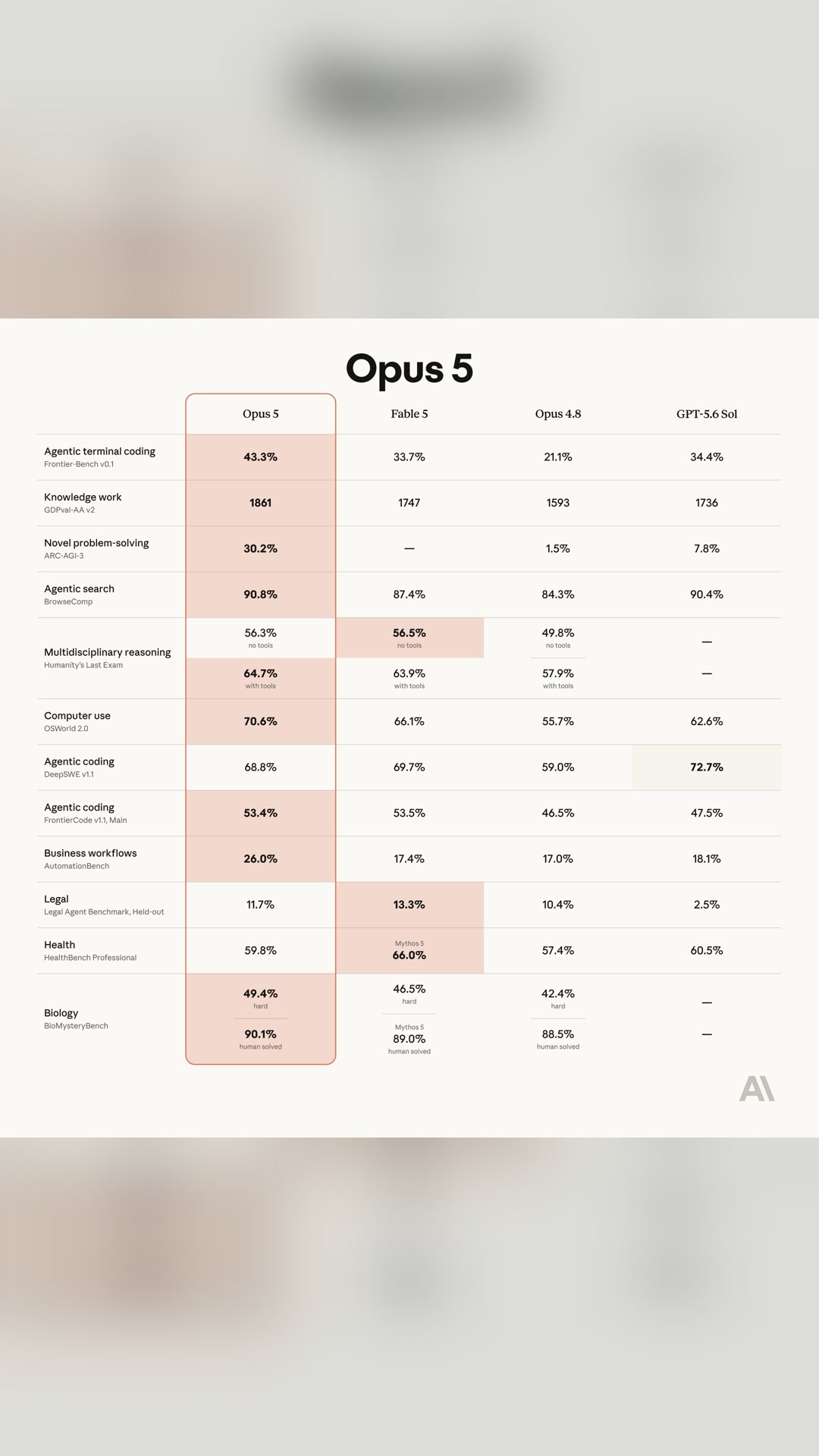 ⚡️ Claude Opus 5 опережает Fable в бенчмарках