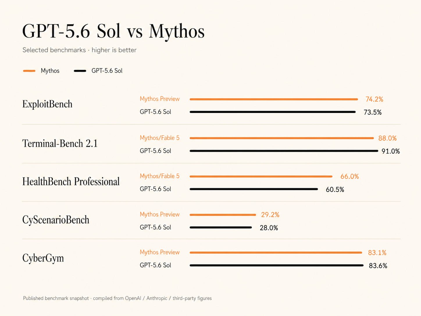 GPT 5.6 Sol vs Mythos: no clear winner