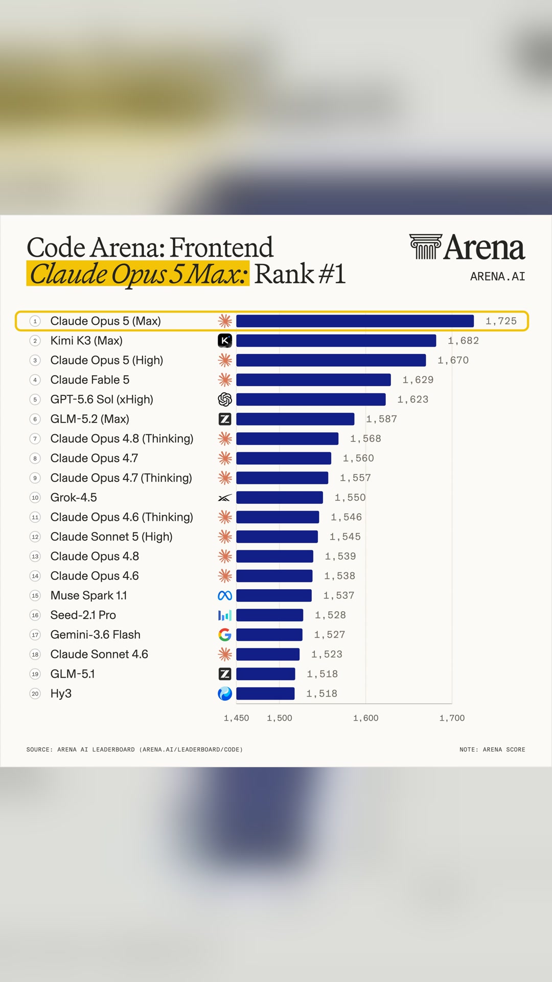 ⚡️ Claude Opus 5 has taken the #1 spot in the Frontend Arena
