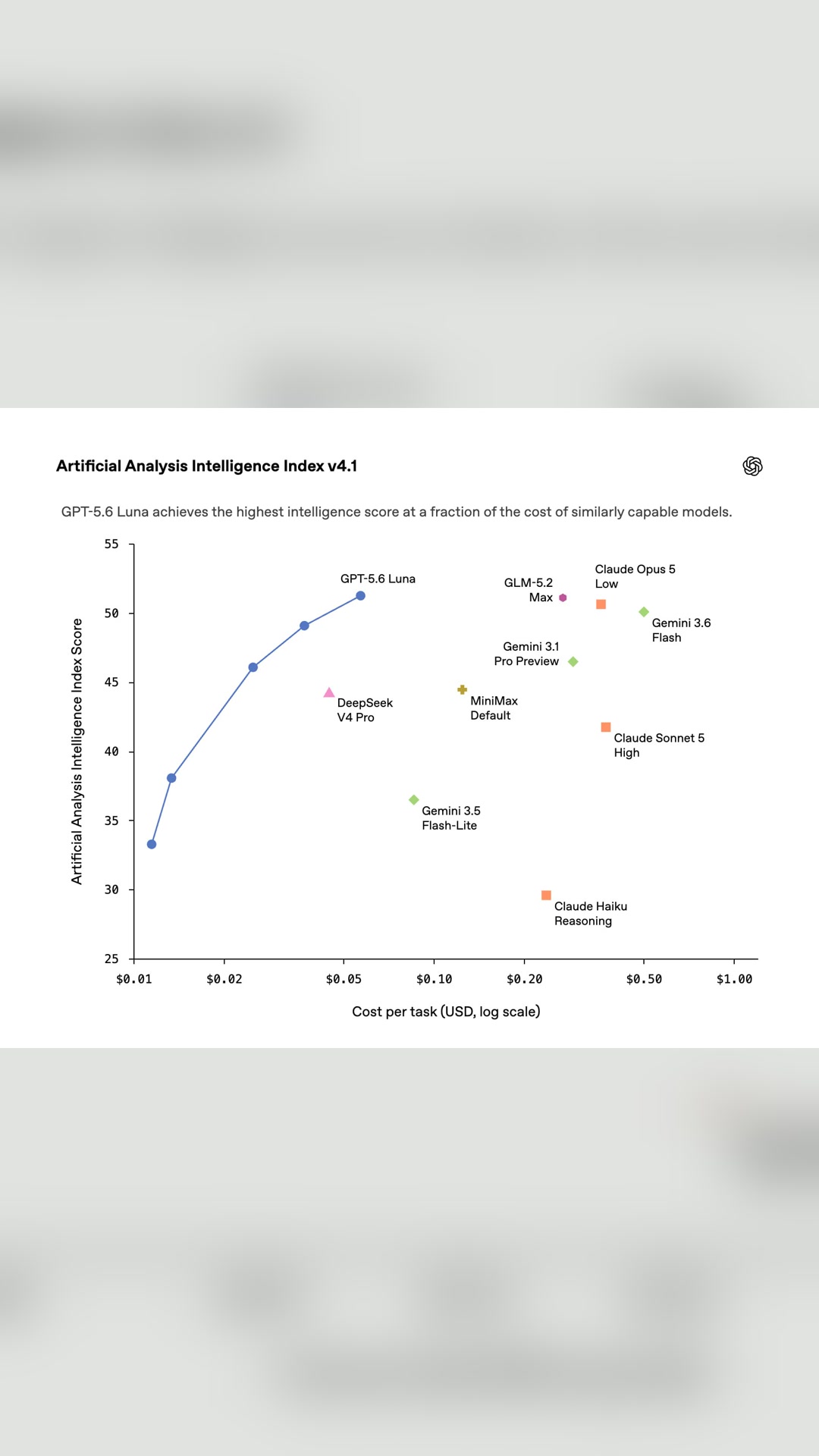 ⚡️ OpenAI just slashed GPT 5.6 prices