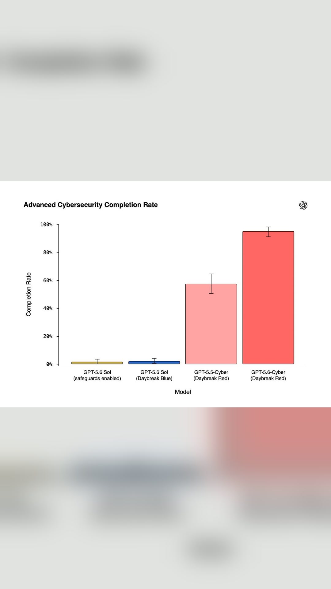 ⚡️ OpenAI выпустила GPT 5.6 Cyber