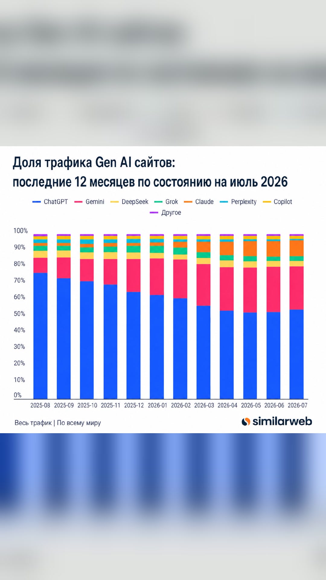 ChatGPT снова растет