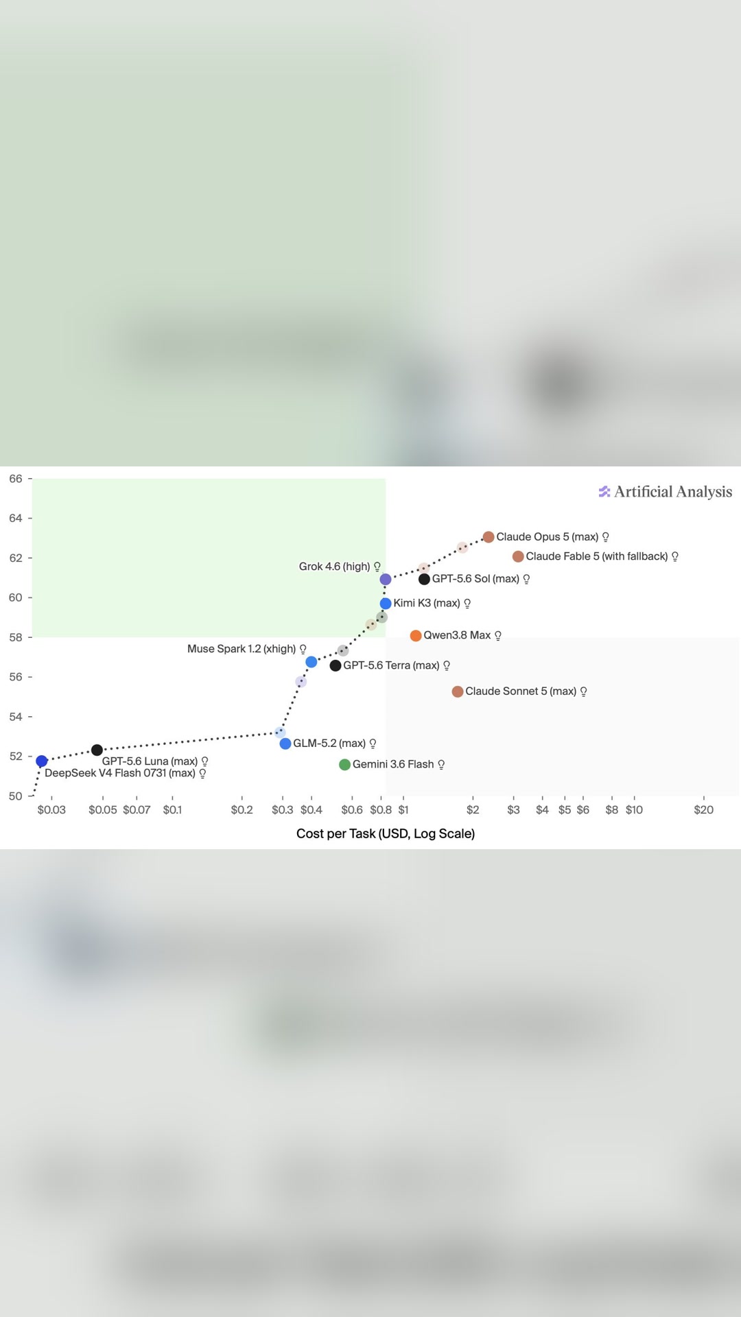 ⚡️ Grok 4.6 стал одной из самых выгодных фронтир моделей