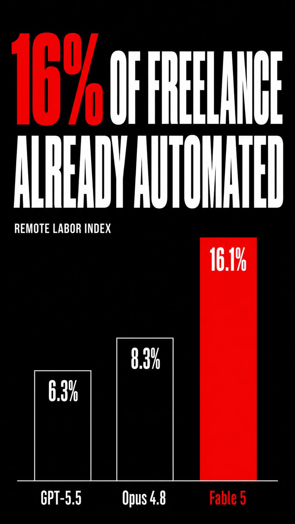 AI already automates 16% of freelance tasks