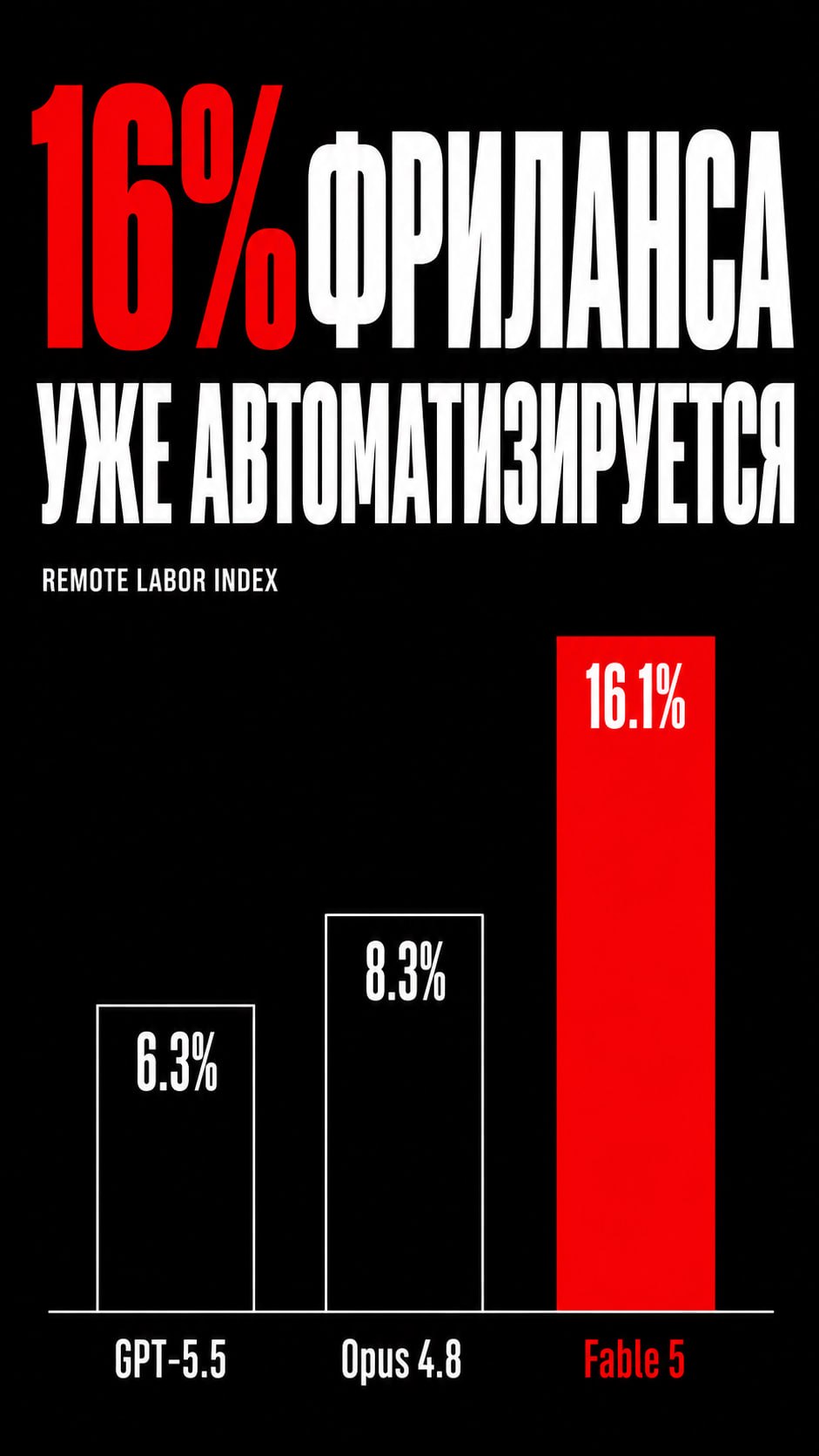 ИИ уже автоматизирует 16% фриланс-задач