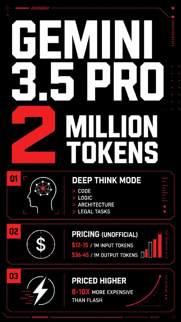 LEAK: Gemini 3.5 Pro will get a 2M-token context window