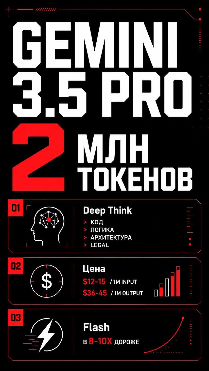 СЛИВ: Gemini 3.5 Pro получит окно на 2 млн токенов