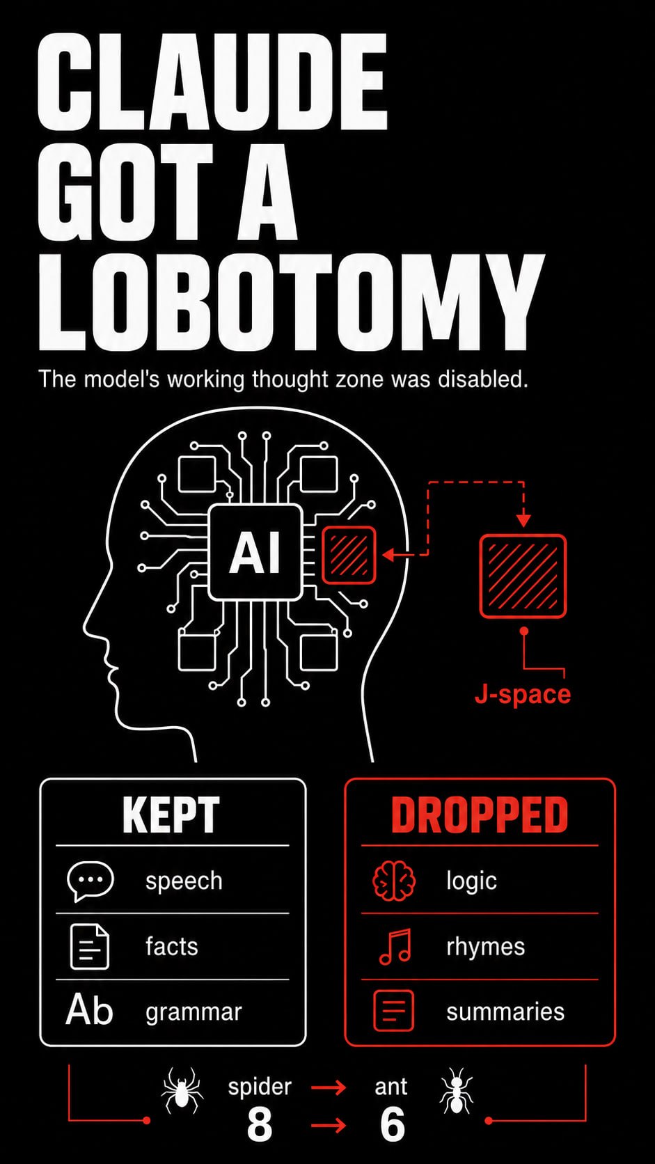 Claude got a lobotomy and did not fall apart