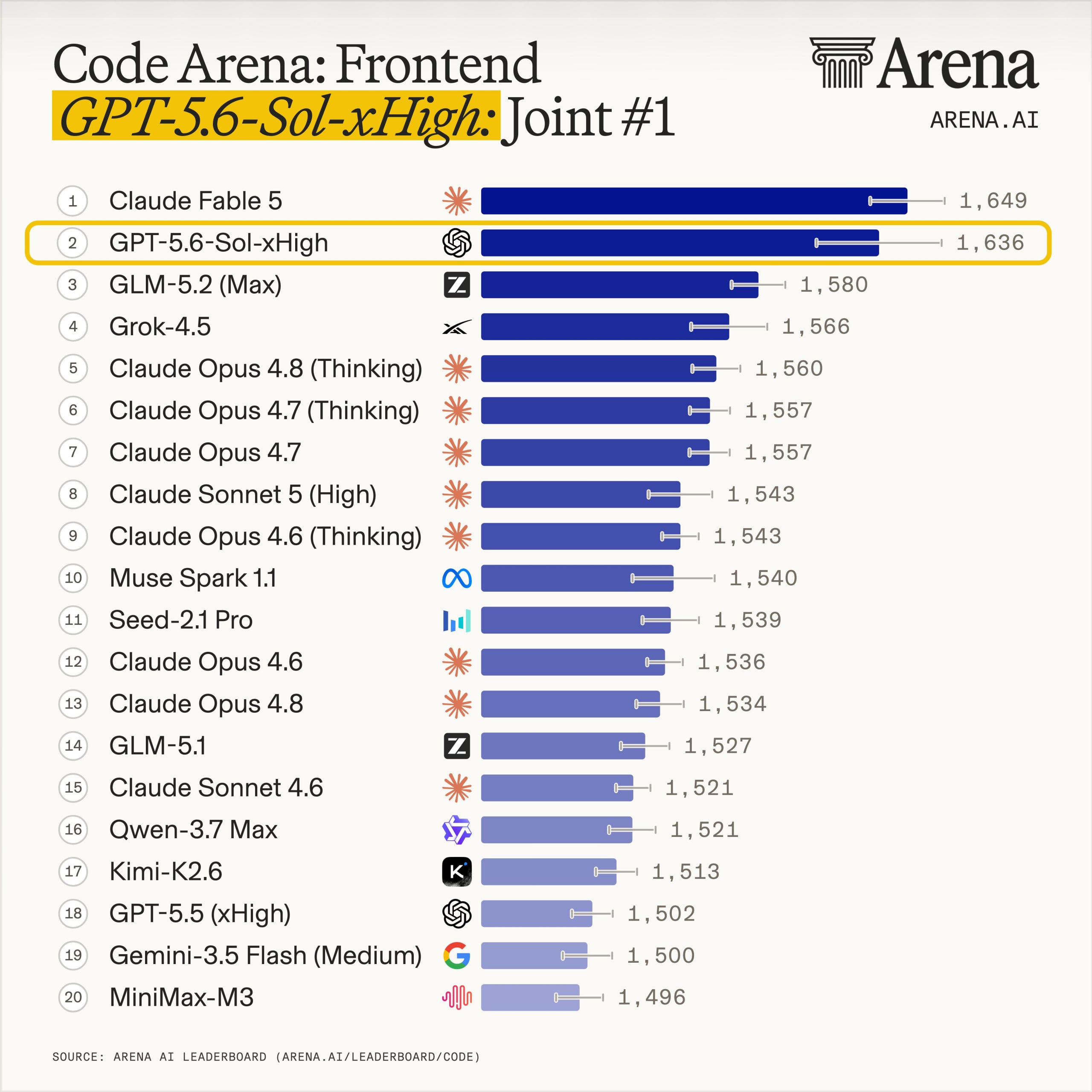 GPT-5.6 Sol tops the frontend leaderboard