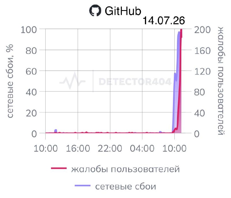⚡️ GitHub упал в РФ