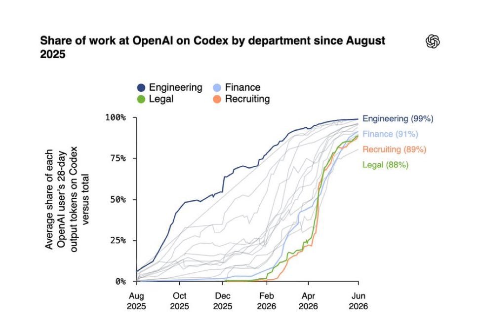 OpenAI’s Chief Economist showed how Codex went company-wide