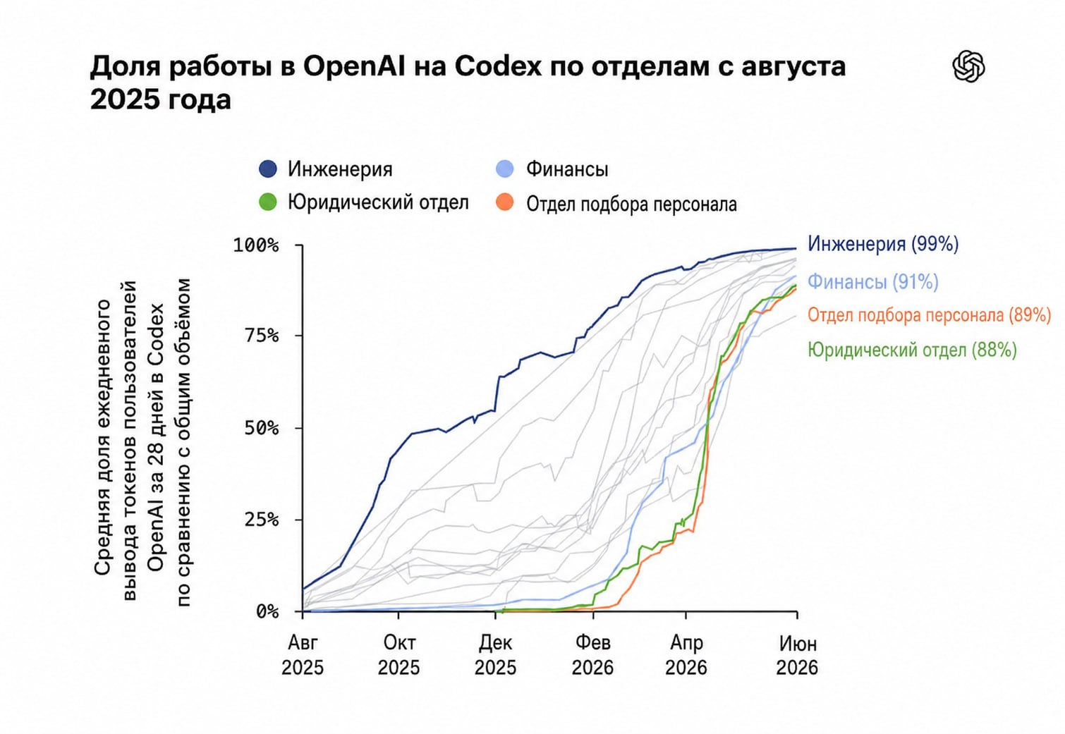 Главный экономист OpenAI показал, как Codex распространился на всю их компанию
