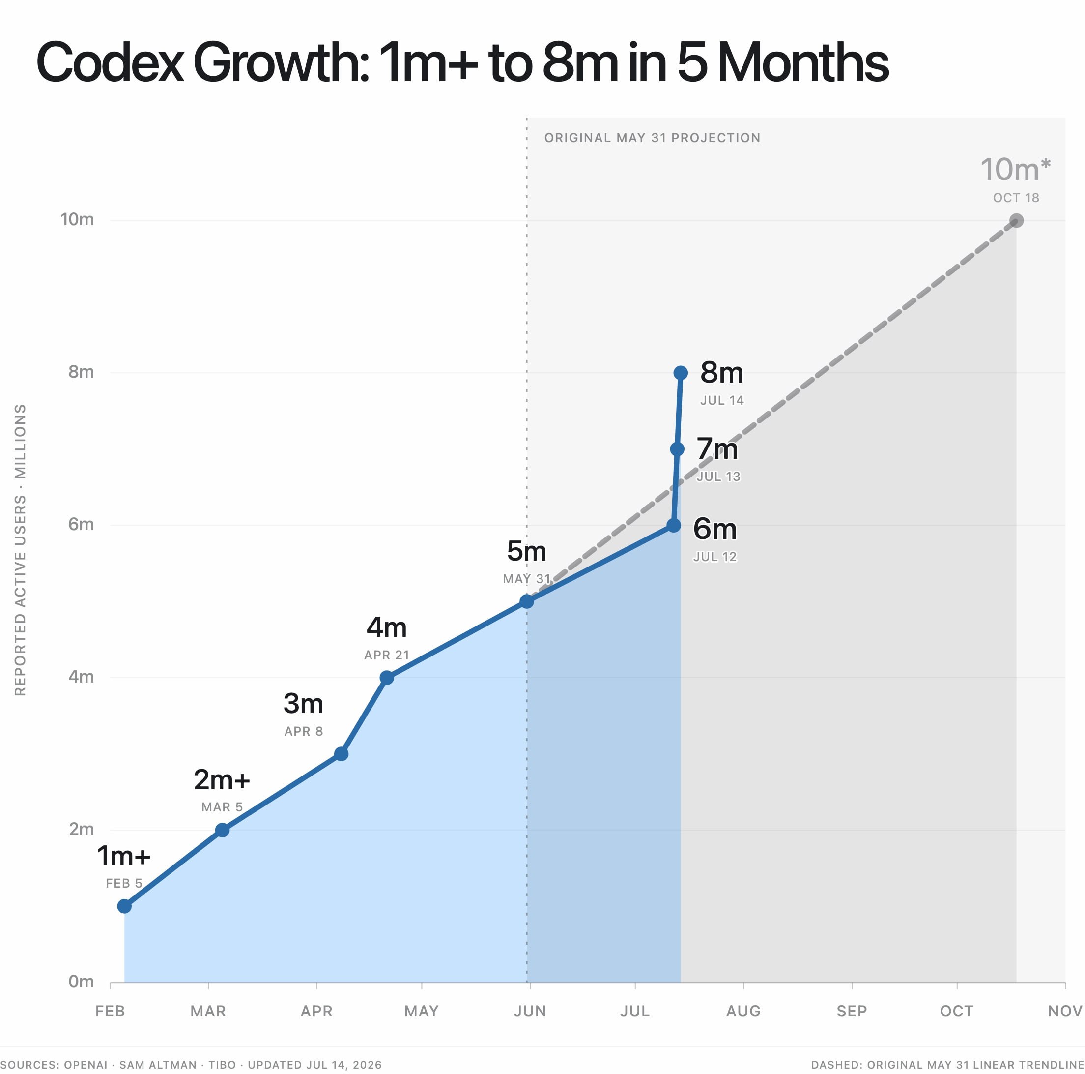 CODEX WENT FROM 6M TO 9M ACTIVE USERS IN 3 DAYS