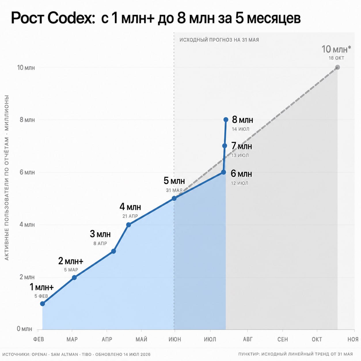 CODEX ВЫРОС С 6 ДО 9 МЛН АКТИВНЫХ ЮЗЕРОВ ЗА 3 ДНЯ