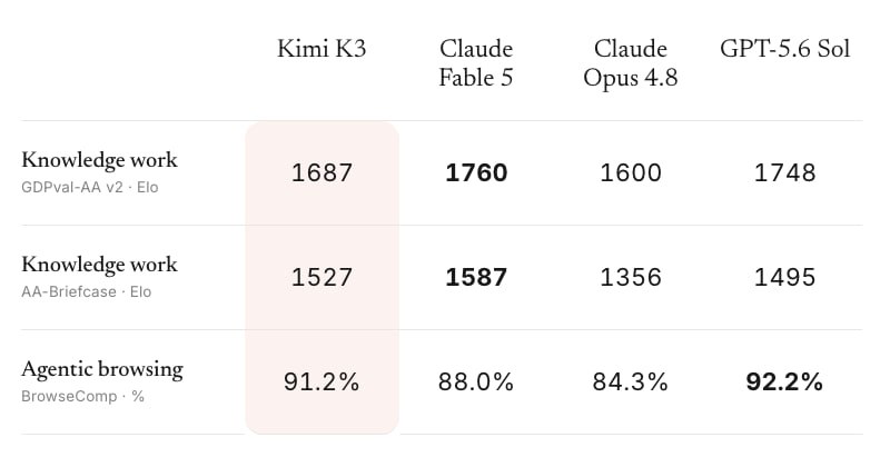 ⚡️ RELEASE: KIMI K3